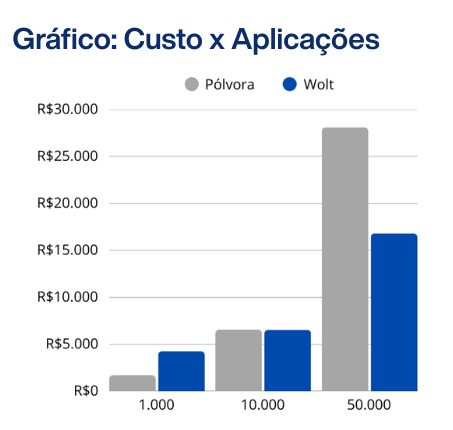 custo por aplicação ferramenta elétrica