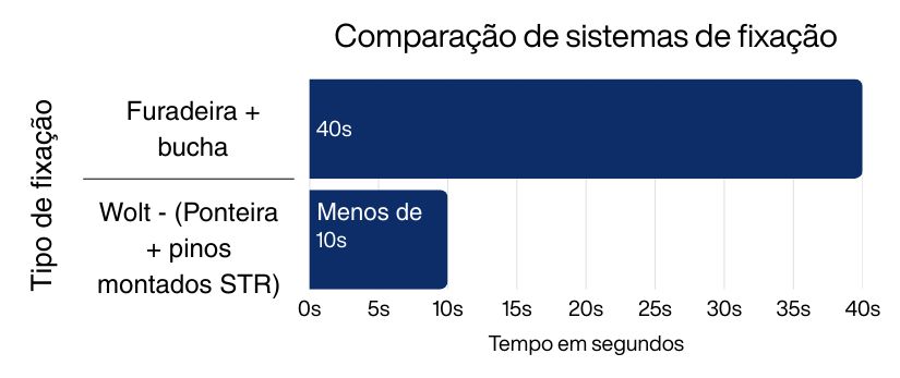 Comparação entre sistemas de fixação.